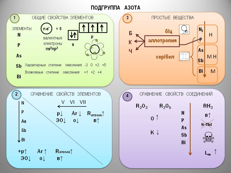 Подгруппа азота презентация 9 класс