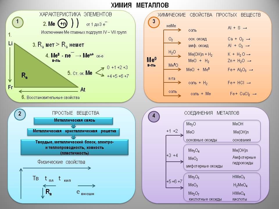 Химические свойства классов соединения. Карточка шпаргалка по химии металлы. Металлы опорный конспект 11 класс.